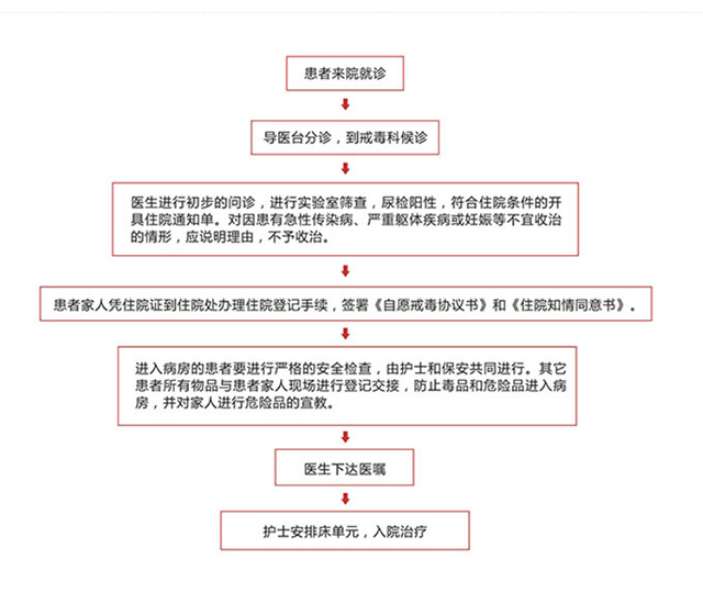 住院流程